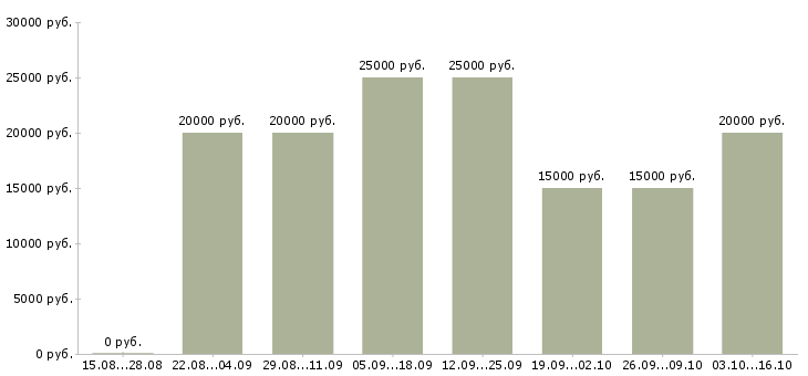 Вакансии сотрудник интернет магазина в Дзержинске - Медиана зарплат сотрудник интернет магазина в Дзержинске за 2 месяца