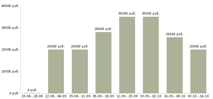 Вакансии сотрудник интернет магазина на дому Удмуртия - Медиана зарплат сотрудник интернет магазина на дому Удмуртия за 2 месяца
