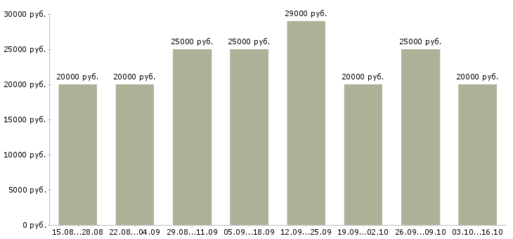 Вакансии сотрудник менеджер удаленно в Вологде - Медиана зарплат сотрудник менеджер удаленно в Вологде за 2 месяца