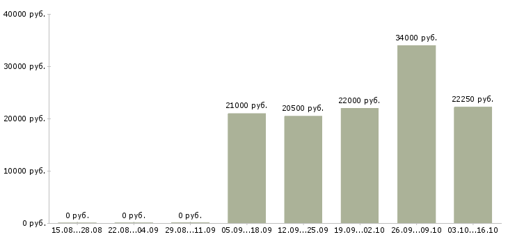 Вакансии сотрудник с обязанностями продавца в Мурманске - Медиана зарплат сотрудник с обязанностями продавца в Мурманске за 2 месяца