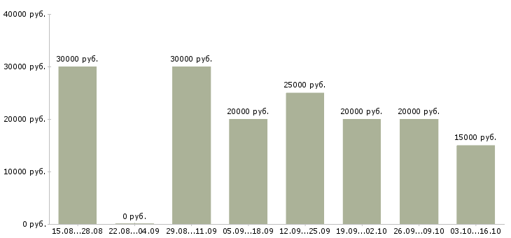 Вакансии сотрудница удаленно в Москве - Медиана зарплат сотрудница удаленно в Москве за 2 месяца