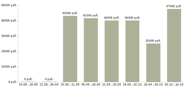 Вакансии специалист в офис недвижимости в Волгограде - Медиана зарплат специалист в офис недвижимости в Волгограде за 2 месяца