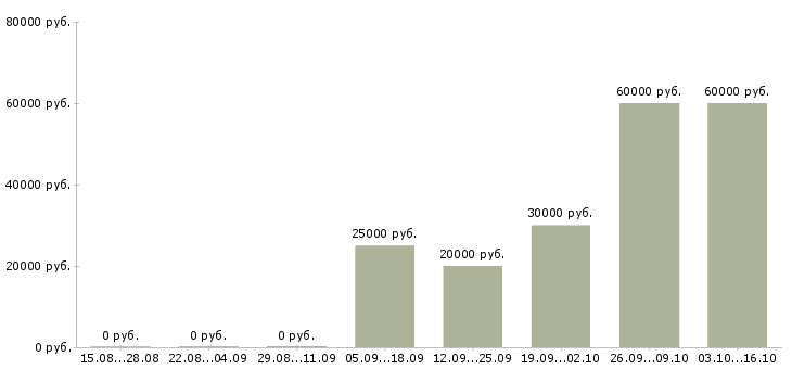 Вакансии специалист исполнительного взыскания в Краснодаре - Медиана зарплат специалист исполнительного взыскания в Краснодаре за 2 месяца