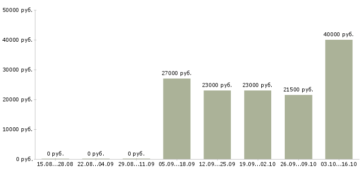 Вакансии специалист опыт работы в банке в Барнауле - Медиана зарплат специалист опыт работы в банке в Барнауле за 2 месяца