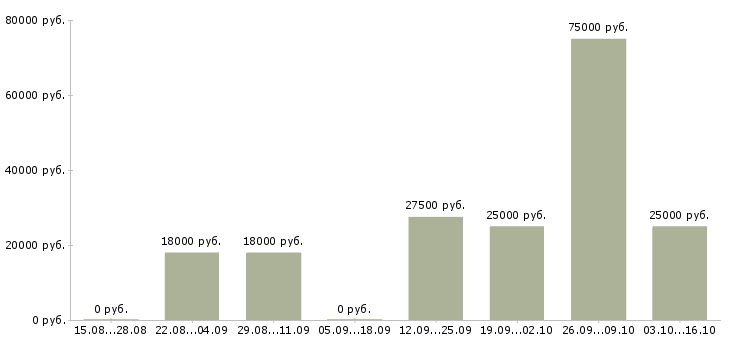 Вакансии специалист по подбору персонала в Тюмени - Медиана зарплат специалист по подбору персонала в Тюмени за 2 месяца