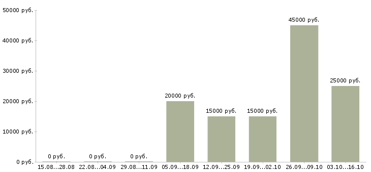 Вакансии специалист по поиску позиций в Самаре - Медиана зарплат специалист по поиску позиций в Самаре за 2 месяца