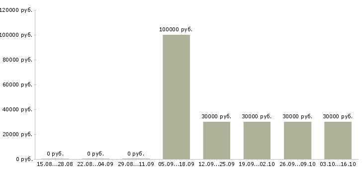 Вакансии специалист по продажам спецодежды в Москве - Медиана зарплат специалист по продажам спецодежды в Москве за 2 месяца