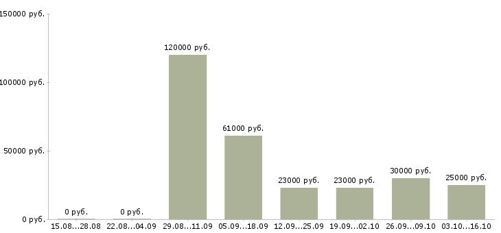 Вакансии специалист по продажам услуг связи в Перми - Медиана зарплат специалист по продажам услуг связи в Перми за 2 месяца
