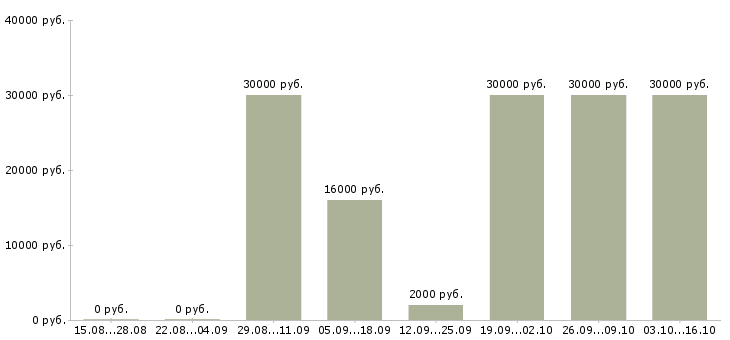 Вакансии специалист по продвижению и развитию в Екатеринбурге - Медиана зарплат специалист по продвижению и развитию в Екатеринбурге за 2 месяца