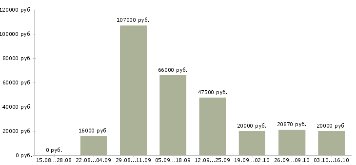 Вакансии специалист по работе с договорами в Вологде - Медиана зарплат специалист по работе с договорами в Вологде за 2 месяца