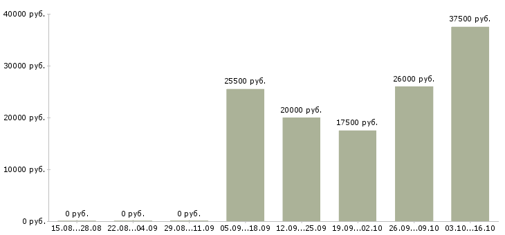 Вакансии специалист по работе с документами в Тольятти - Медиана зарплат специалист по работе с документами в Тольятти за 2 месяца