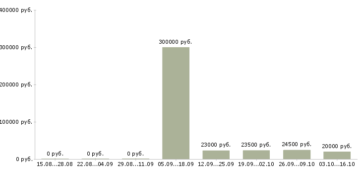 Вакансии специалист по страхованию в Владимире - Медиана зарплат специалист по страхованию в Владимире за 2 месяца