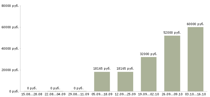 Вакансии специалист складского учета в Хабаровске - Медиана зарплат специалист складского учета в Хабаровске за 2 месяца