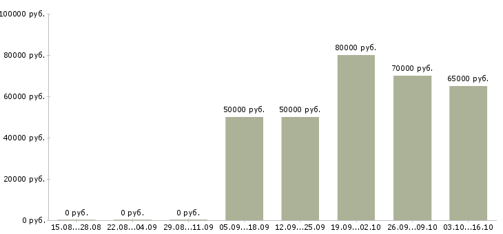 Вакансии топ менеджер в Иркутске - Медиана зарплат топ менеджер в Иркутске за 2 месяца
