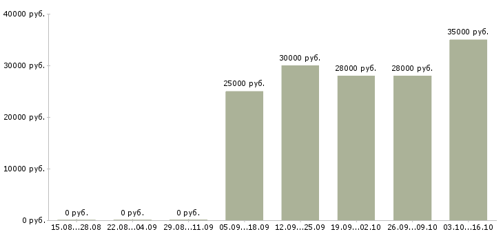 Вакансии требуется активный сотрудник в Ангарске - Медиана зарплат требуется активный сотрудник в Ангарске за 2 месяца