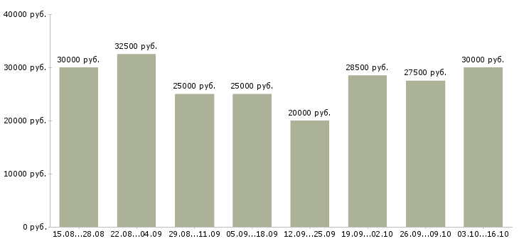 Вакансии требуется интернет менеджер удаленно в Иваново - Медиана зарплат требуется интернет менеджер удаленно в Иваново за 2 месяца