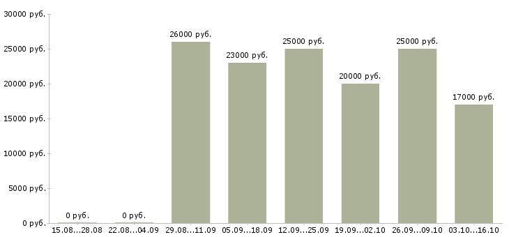 Вакансии требуются целеустремленны сотрудники в Перми - Медиана зарплат требуются целеустремленны сотрудники в Перми за 2 месяца