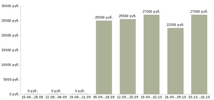 Вакансии требуются целеустремленные сотрудники в Оренбурге - Медиана зарплат требуются целеустремленные сотрудники в Оренбурге за 2 месяца