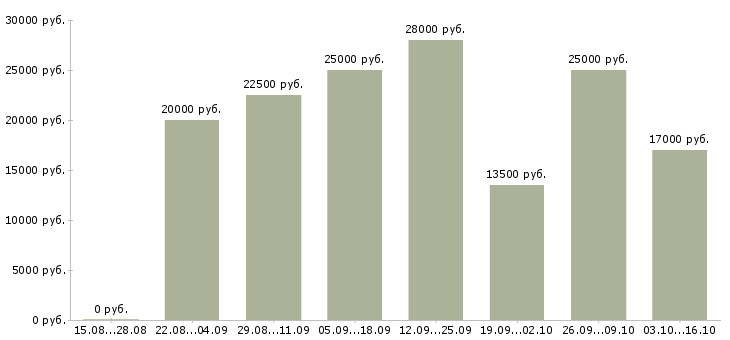Вакансии удаленная пользователь пк в Иваново - Медиана зарплат удаленная пользователь пк в Иваново за 2 месяца
