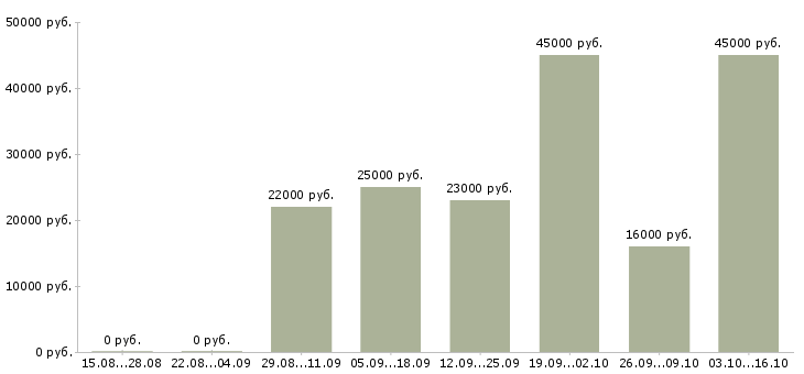 Вакансии удаленная работаем в команде в Липецке - Медиана зарплат удаленная работаем в команде в Липецке за 2 месяца
