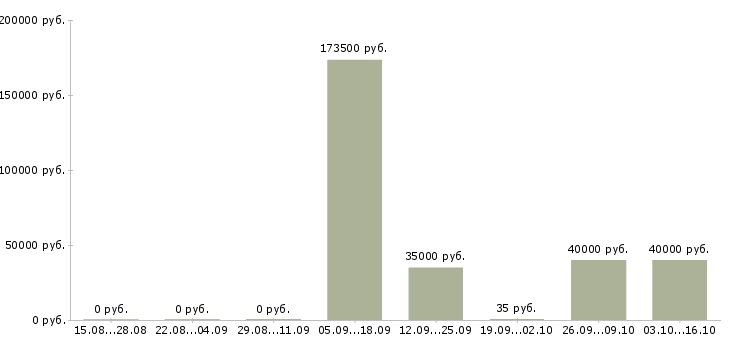 Вакансии финансовый менеджер в Сургуте - Медиана зарплат финансовый менеджер в Сургуте за 2 месяца