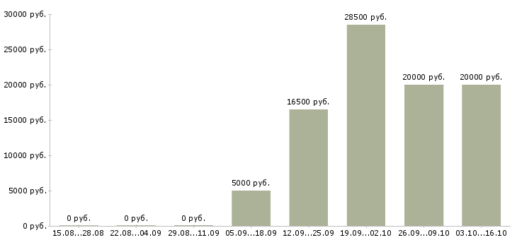 Вакансии частичная занятость в Калуге - Медиана зарплат частичная занятость в Калуге за 2 месяца