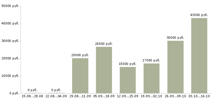 Вакансии электромонтажник Татарстан - Медиана зарплат электромонтажник Татарстан за 2 месяца