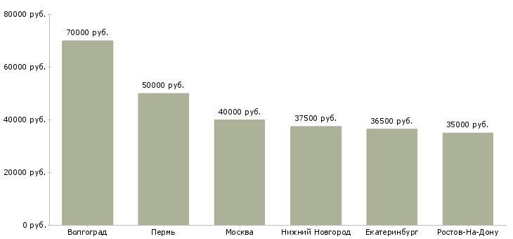 Поиск работы водитель камаза манипулятора-Медиана зарплаты для вакансии «водитель камаза манипулятора» в других городах