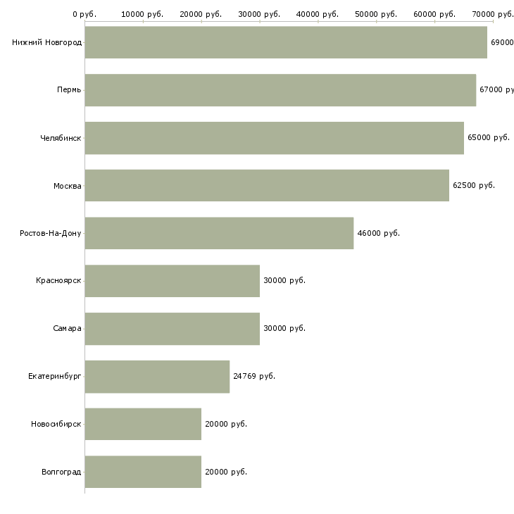 Поиск работы врач эксперт-Медиана зарплаты для вакансии «врач эксперт» в других городах