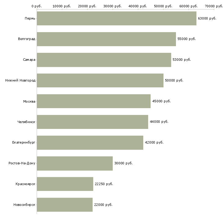 Поиск работы грузчик дневные смены-Медиана зарплаты для вакансии «грузчик дневные смены» в других городах