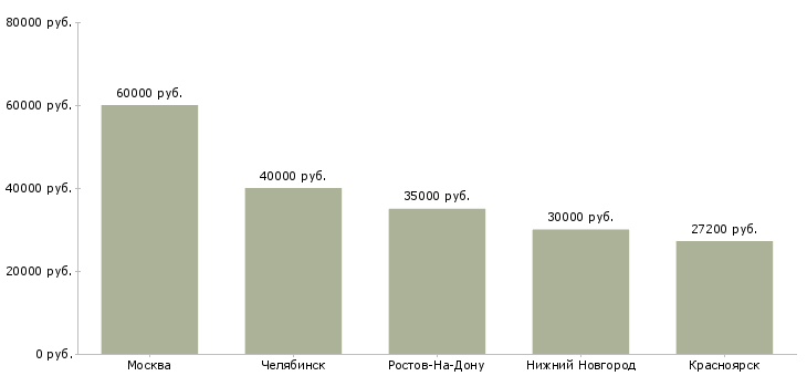 Поиск работы менеджер по продажам услуг клининга-Медиана зарплаты для вакансии «менеджер по продажам услуг клининга» в других городах