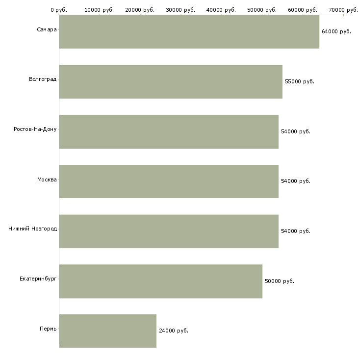 Поиск работы оператор производственной линии на вахту-Медиана зарплаты для вакансии «оператор производственной линии на вахту» в других городах