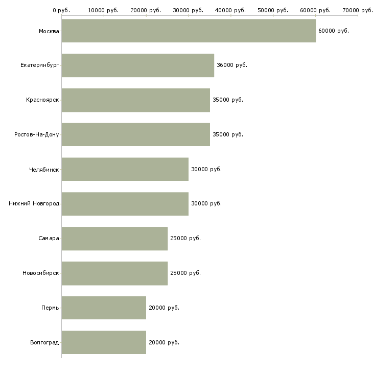 Поиск работы сметчик-Медиана зарплаты для вакансии «сметчик» в других городах