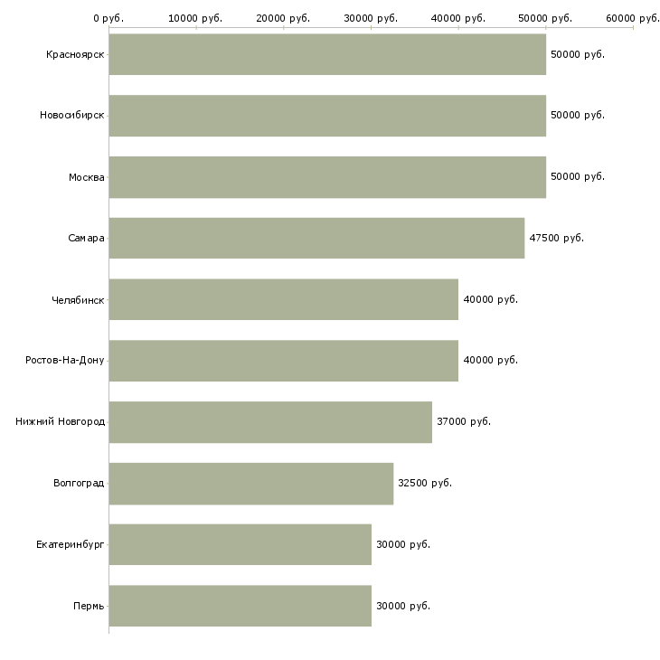Поиск работы специалист исполнительного взыскания-Медиана зарплаты для вакансии «специалист исполнительного взыскания» в других городах