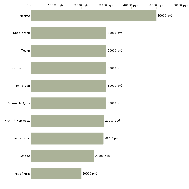 Поиск работы специалист опыт работы в банке-Медиана зарплаты для вакансии «специалист опыт работы в банке» в других городах