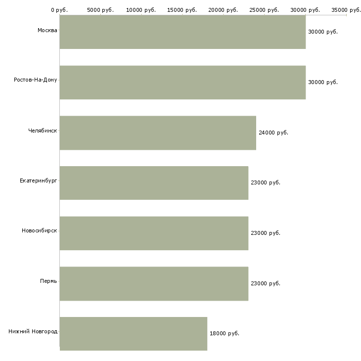 Поиск работы специалист по продажам спецодежды-Медиана зарплаты для вакансии «специалист по продажам спецодежды» в других городах