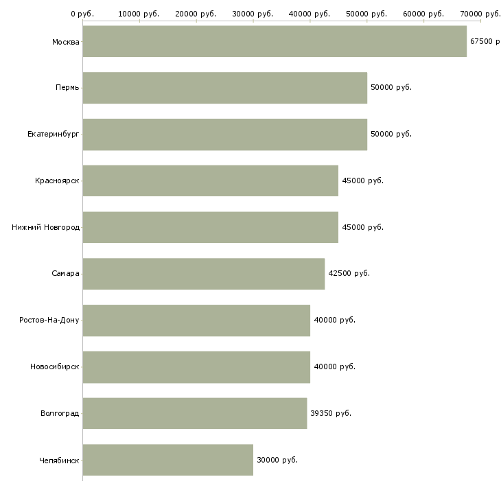 Поиск работы территориальный менеджер-Медиана зарплаты для вакансии «территориальный менеджер» в других городах