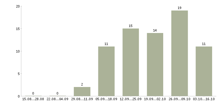 Работа менеджер по сбору информации Башкортостан - Число вакансий Башкортостан по специальности менеджер по сбору информации за 2 месяца