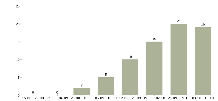 Работа сметчик Башкортостан - Число вакансий Башкортостан по специальности сметчик за 2 месяца