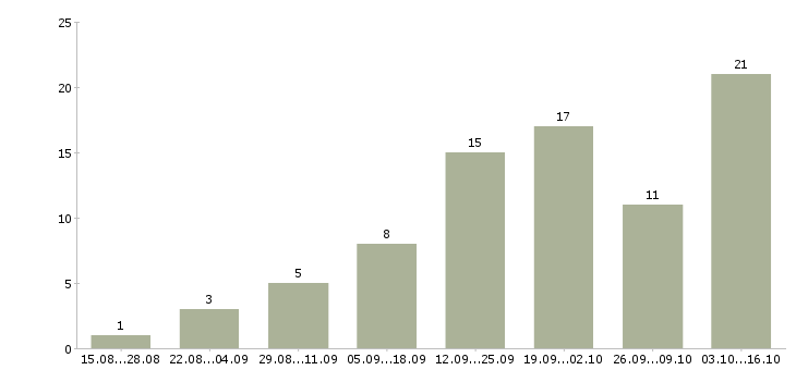 Работа интернет консультант Кабардино-балкария - Число вакансий Кабардино-балкария по специальности интернет консультант за 2 месяца