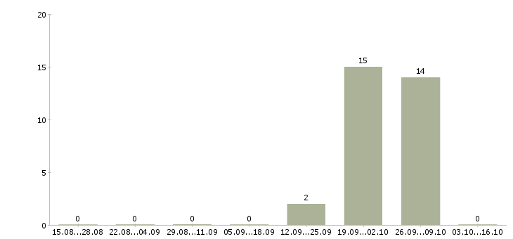 Работа сотрудник для упаковки товара Карелия - Число вакансий Карелия по специальности сотрудник для упаковки товара за 2 месяца