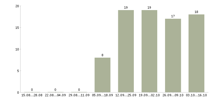 Работа информационный менеджер Марий эл - Число вакансий Марий эл по специальности информационный менеджер за 2 месяца
