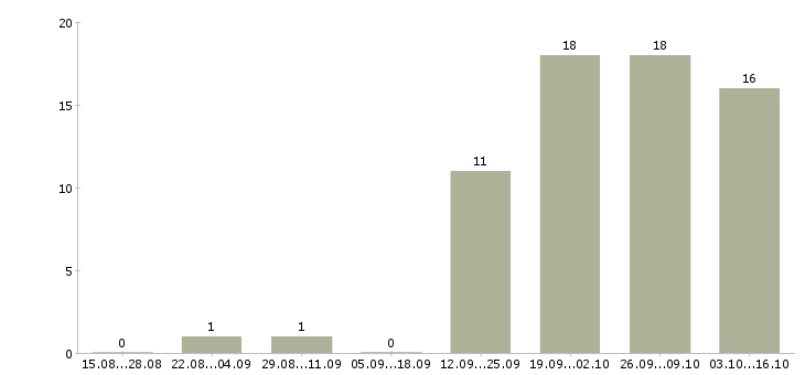 Работа ведущий специалист по корпоративным продажам Нижний новгород - Число вакансий Нижний новгород по специальности ведущий специалист по корпоративным продажам за 2 месяца