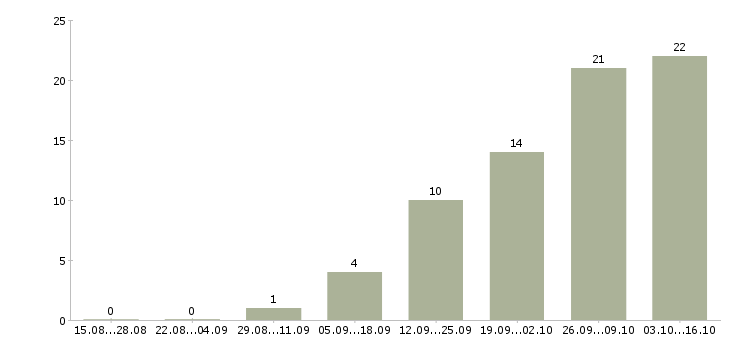 Работа диспетчер телефонных звонков Нижний новгород - Число вакансий Нижний новгород по специальности диспетчер телефонных звонков за 2 месяца