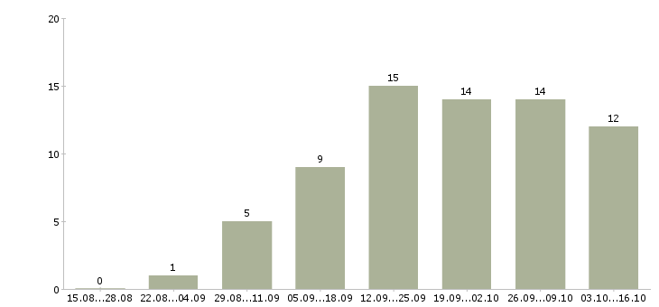 Работа менеджер центра продаж и обслуживания Нижний новгород - Число вакансий Нижний новгород по специальности менеджер центра продаж и обслуживания за 2 месяца