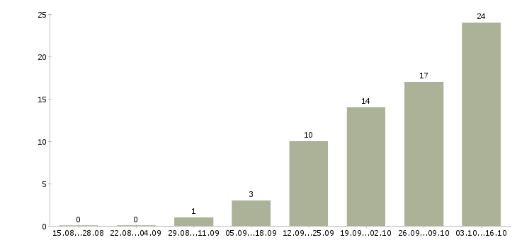 Работа начальник цеха Нижний новгород - Число вакансий Нижний новгород по специальности начальник цеха за 2 месяца