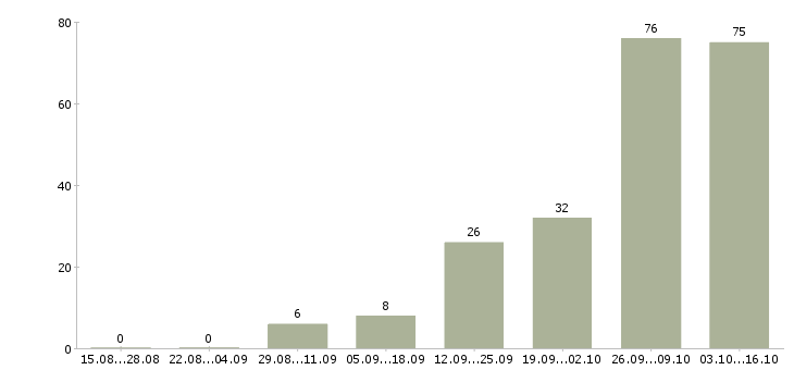 Работа ремонтник Нижний новгород - Число вакансий Нижний новгород по специальности ремонтник за 2 месяца