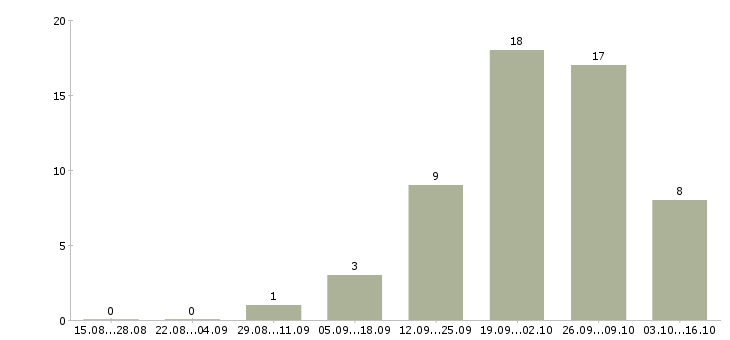 Работа ведущий менеджер по развитию бизнеса Ростов-на-дону - Число вакансий Ростов-на-дону по специальности ведущий менеджер по развитию бизнеса за 2 месяца