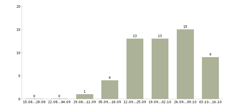 Работа грузчик дневные смены Ростов-на-дону - Число вакансий Ростов-на-дону по специальности грузчик дневные смены за 2 месяца