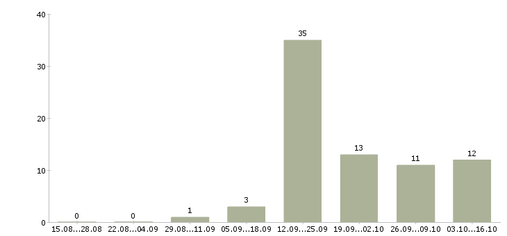 Работа менеджер по продажам розничных услуг Ростов-на-дону - Число вакансий Ростов-на-дону по специальности менеджер по продажам розничных услуг за 2 месяца